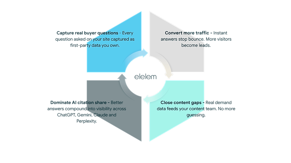 A diagram illustrating four strategies: capturing buyer questions, converting traffic, dominating AI citation, and closing content gaps.